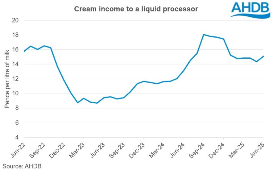line graph tracking the value change in cream income to a liquid processor